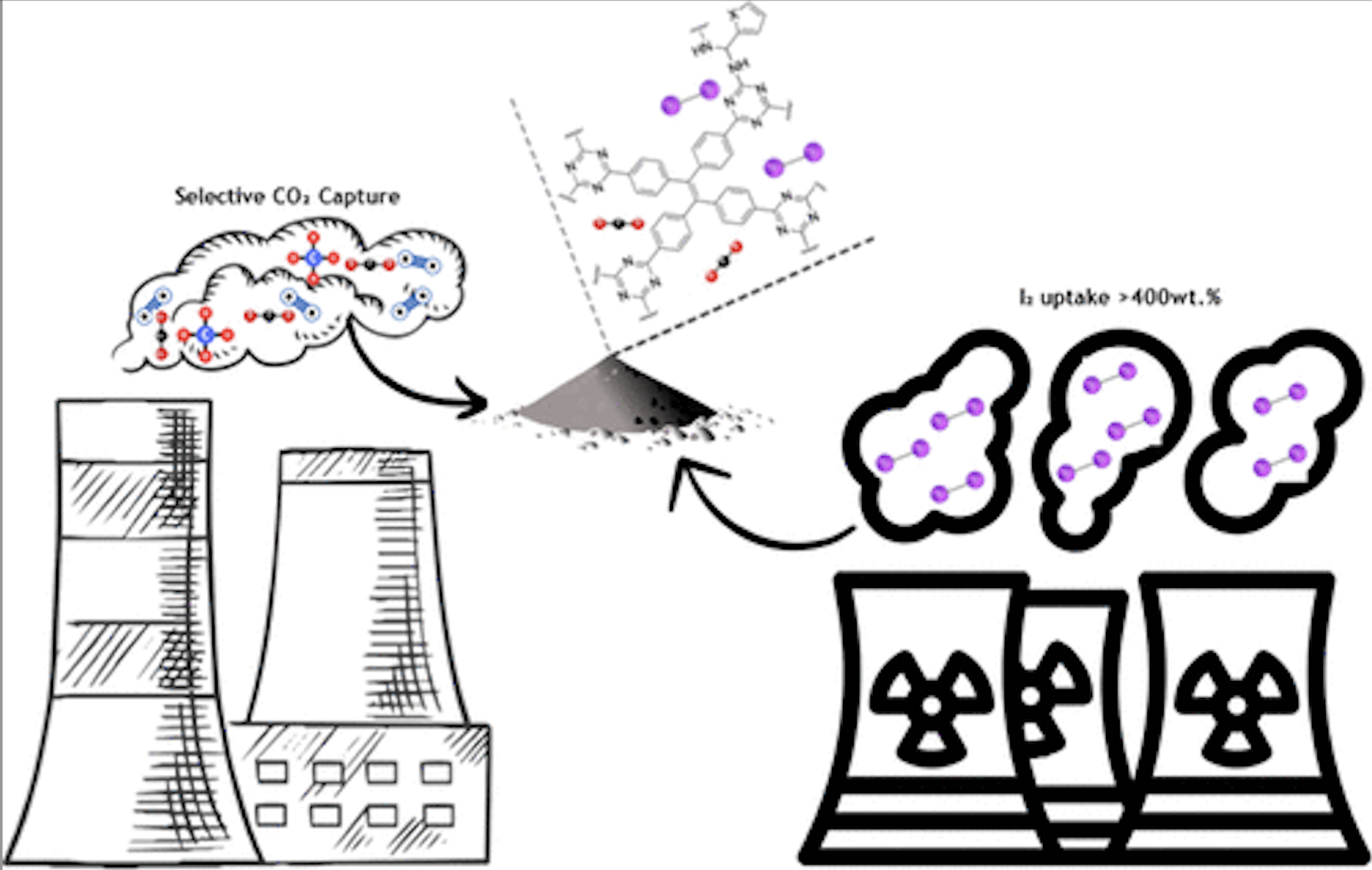 Selective Carbon Dioxide Capture and Ultrahigh Iodine Uptake by Tetraphenylethylene-Functionalized Nitrogen-Rich Porous Organic Polymers